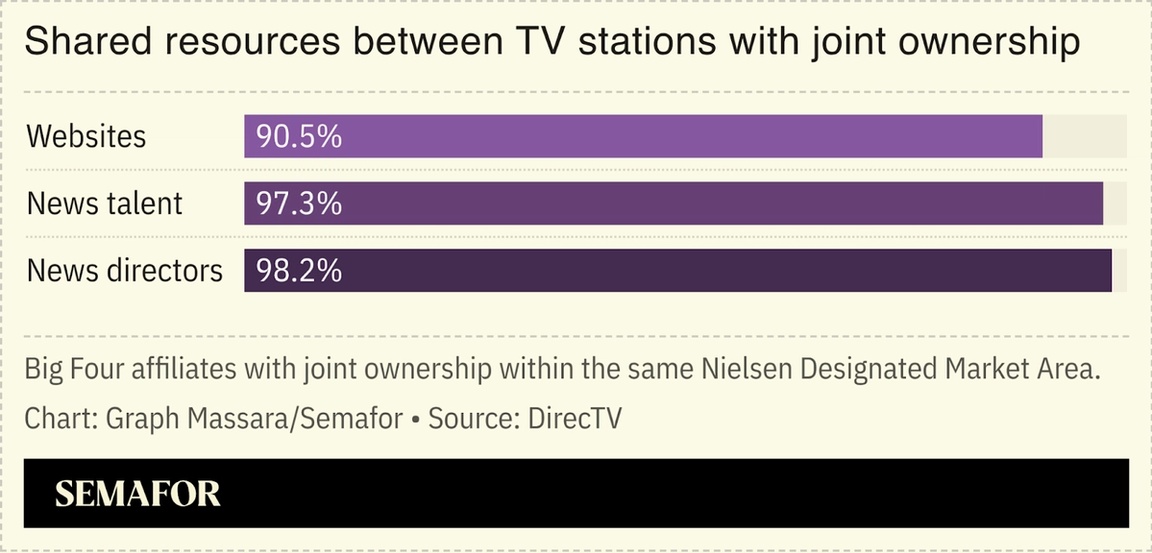 Chart showing shared resources between TV stations with joint ownership
