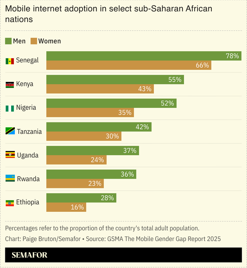 A chart showing the percentage of men and women who use the internet on their phone in select sub-Saharan African nations.