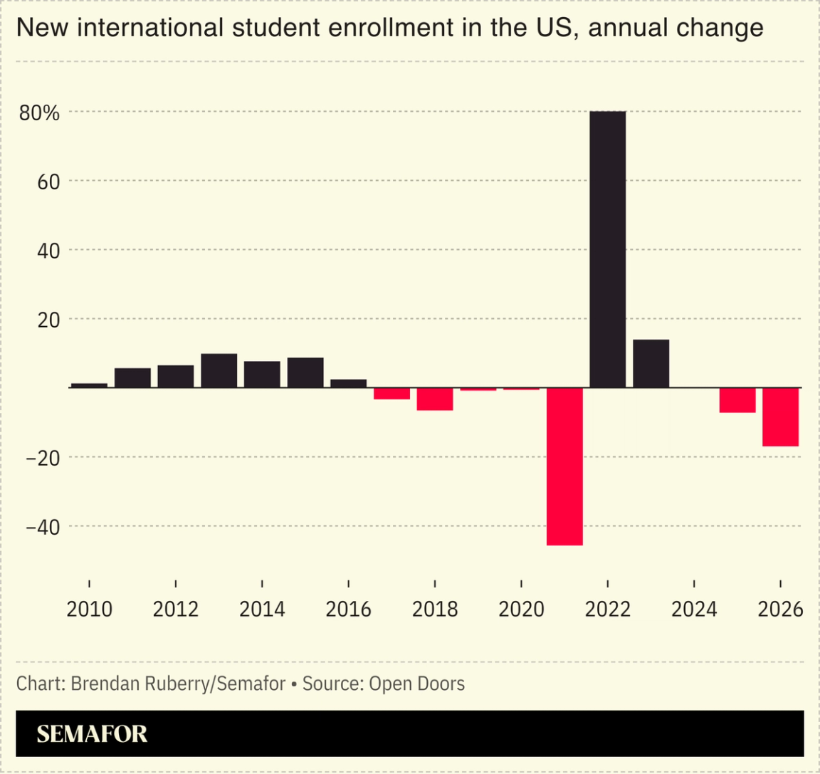 Chart showing new international student enrollment in the US