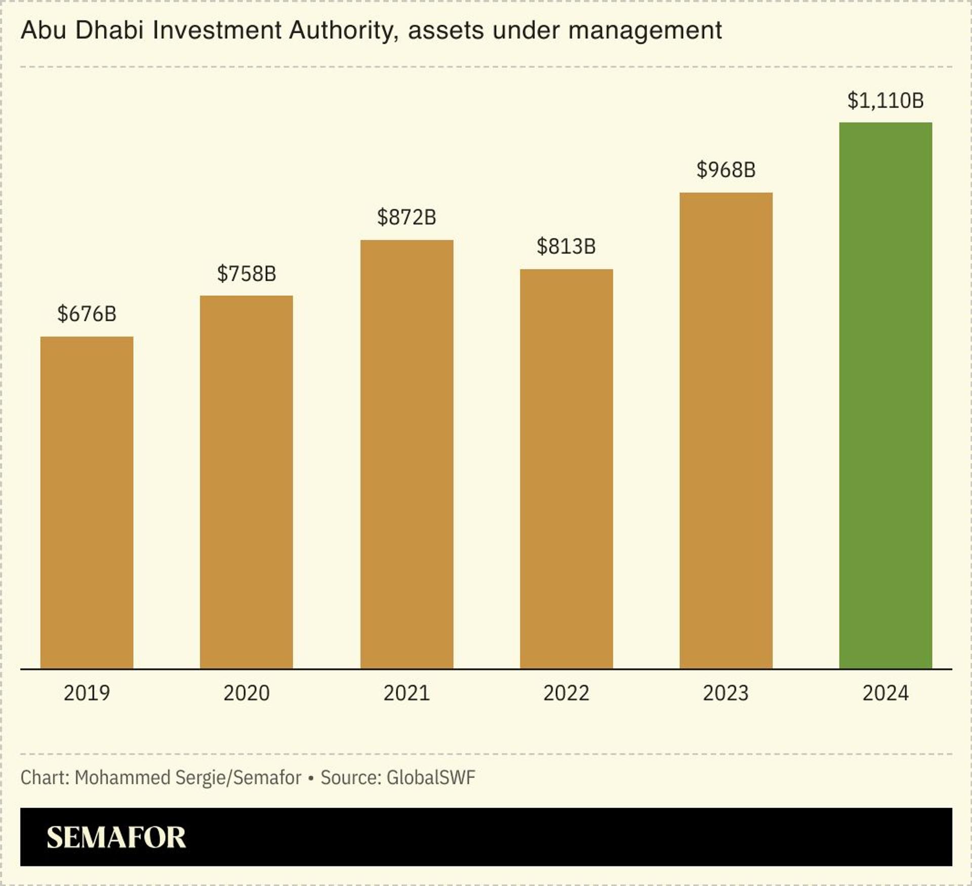 A chart showing the value of assets under management at the Abu Dhabi Investment Authority by year.