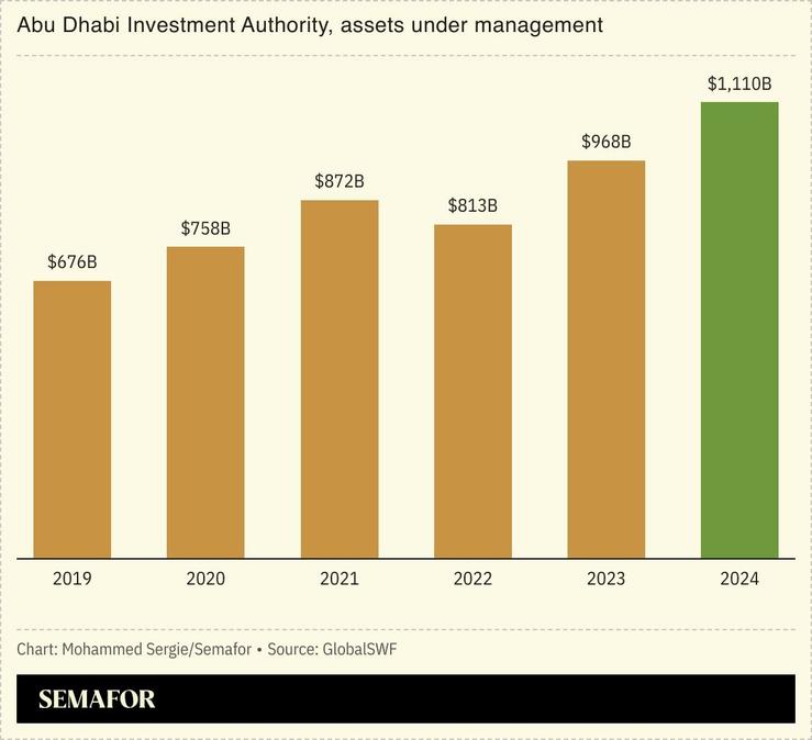 A chart showing the value of assets under management at the Abu Dhabi Investment Authority by year.
