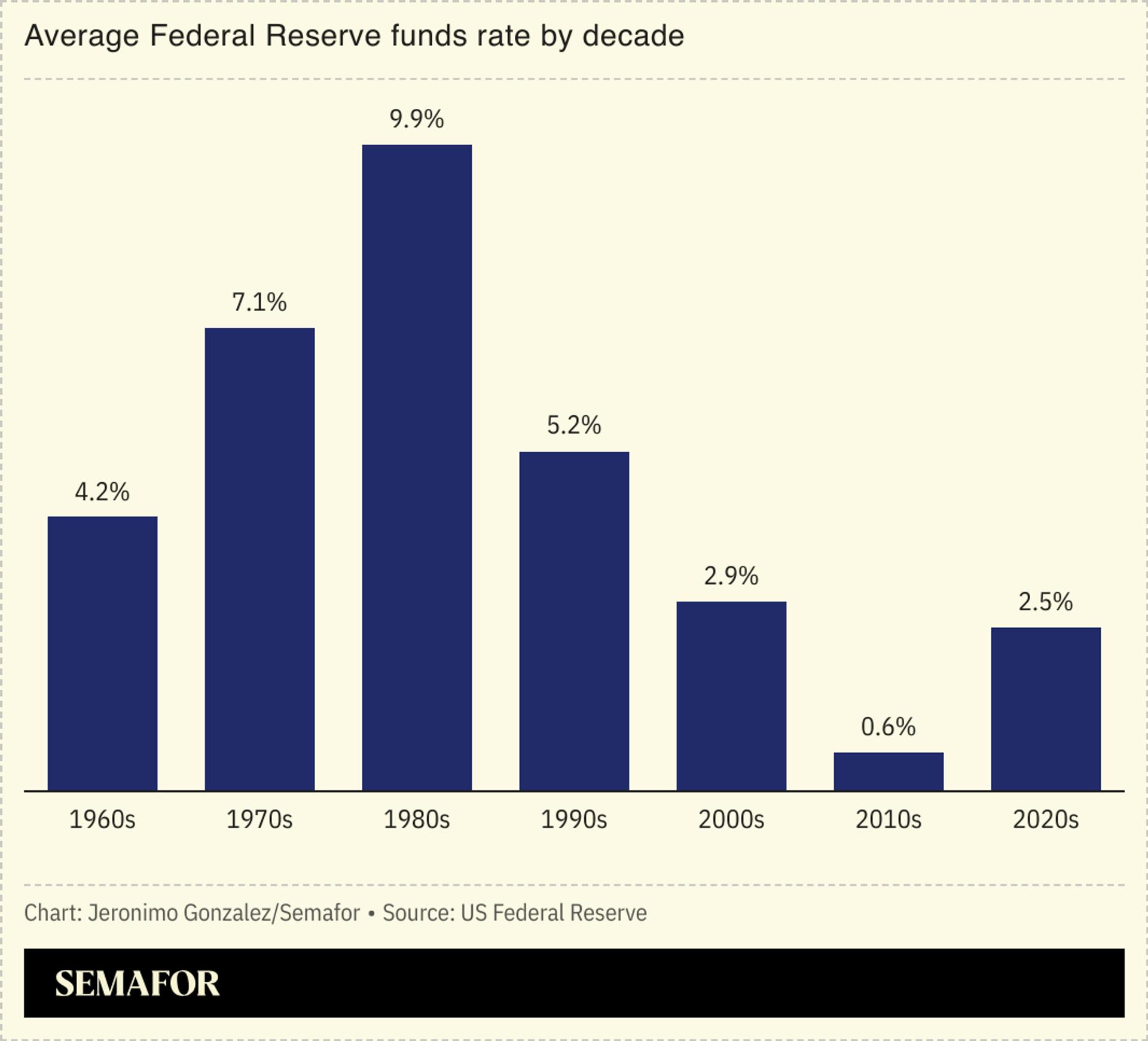 A chart showing average Fed rates by decade. 