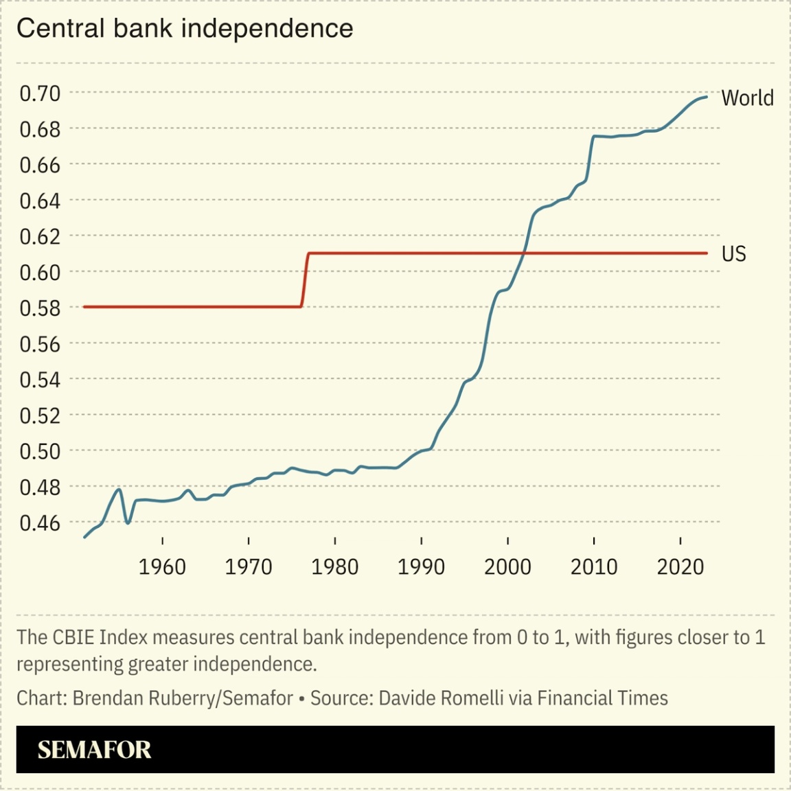 Chart showing central bank independence as reflected by the CBIE Index.