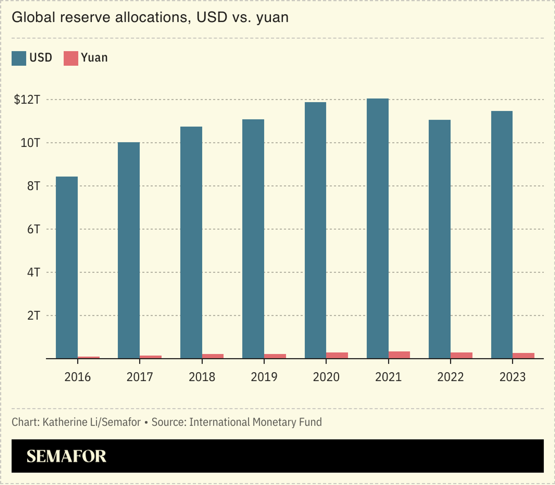 A chart showing the global reserve allocation of USD and yuan.