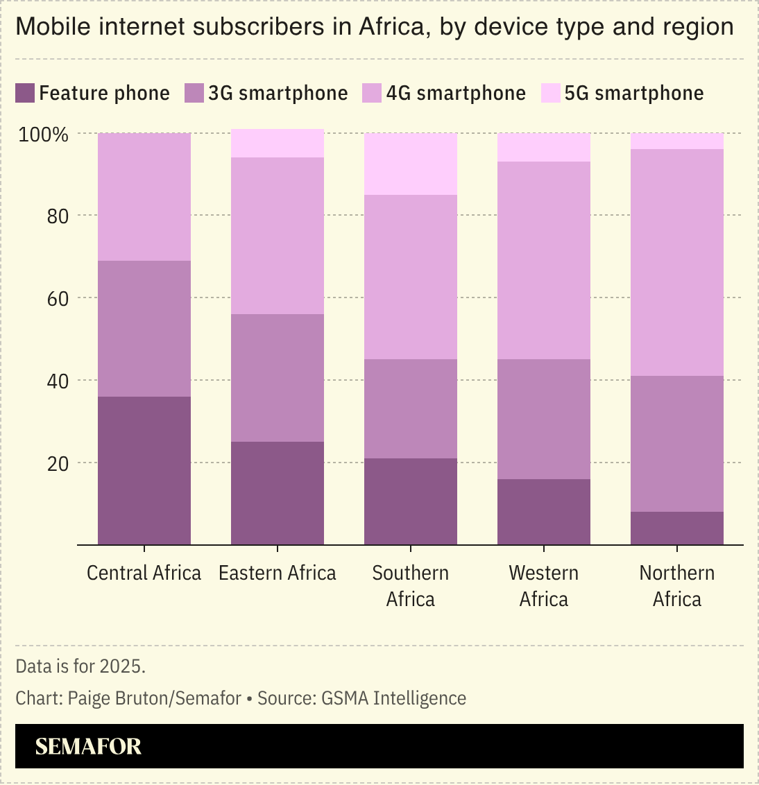 A chart showing device type as a share of mobile internet subscribers in Africa, by region.