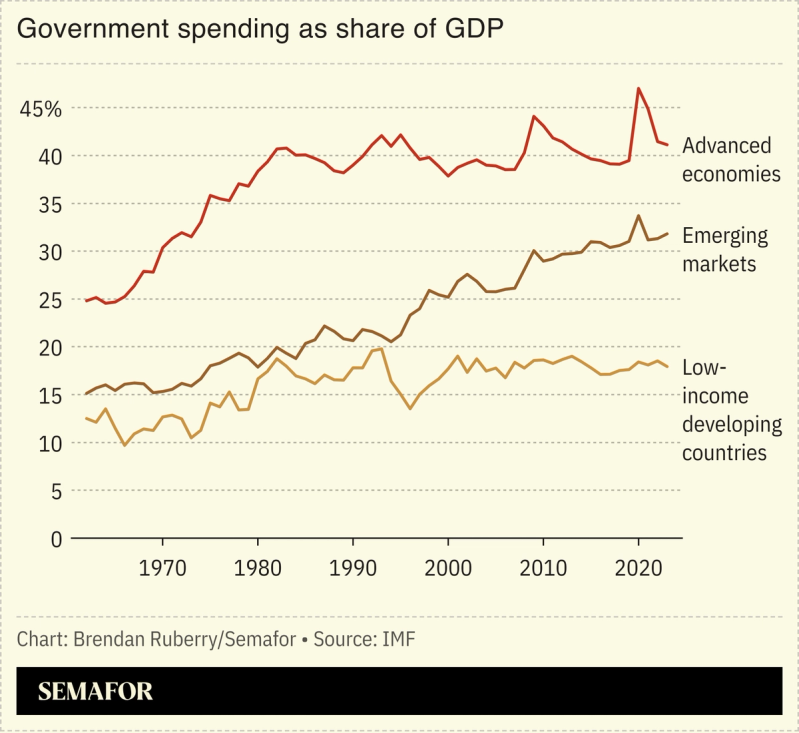 Chart showing public spending as share of GDP across advanced and developing economies