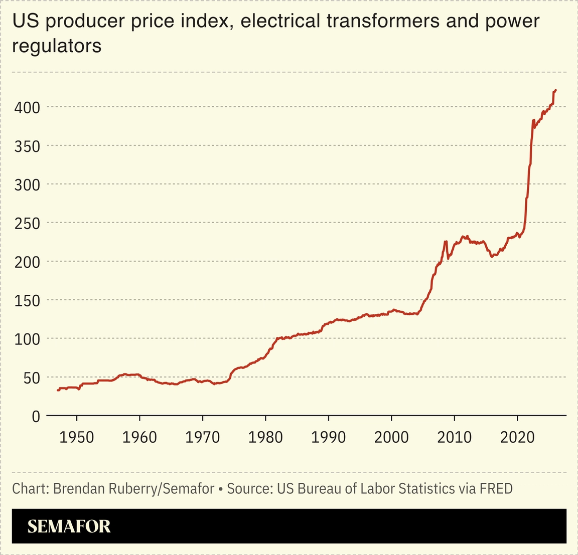 Chart showing US producer price index for electrical transformers and power regulators since 1947