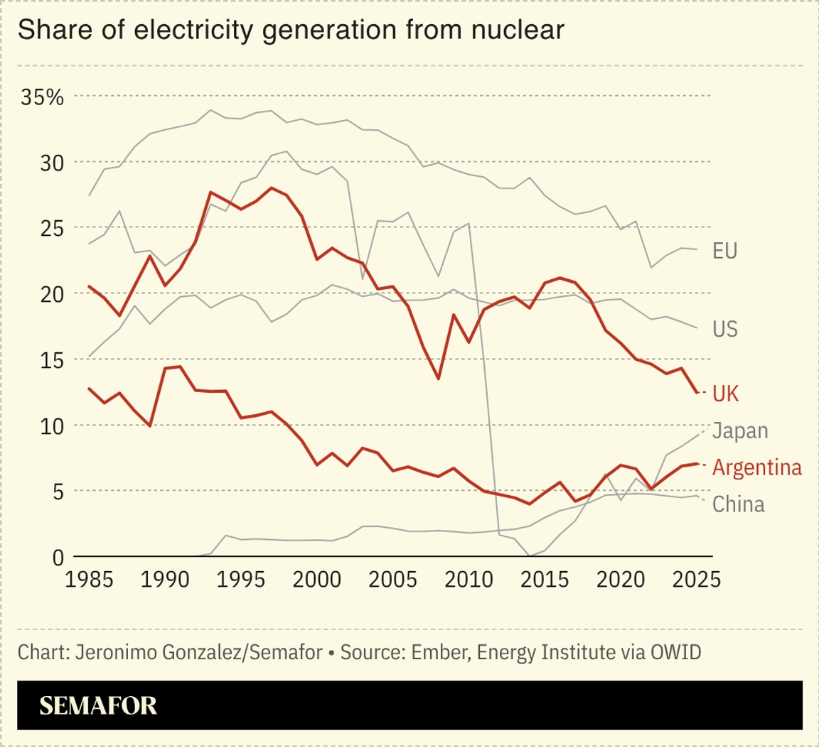 A chart showing the share of electricity generation from nuclear.