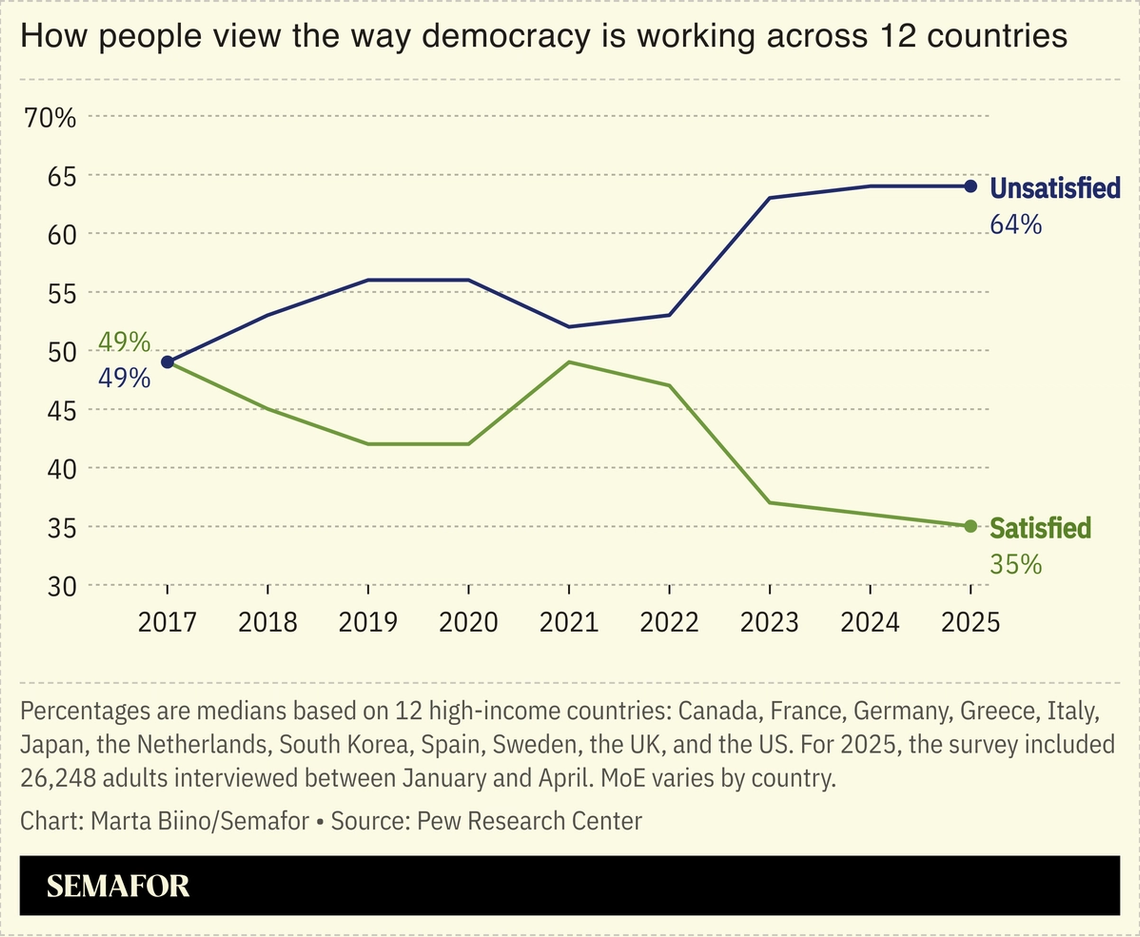 A chart showing the results of a survey asking how people view the way democracy is working across 12 countries.