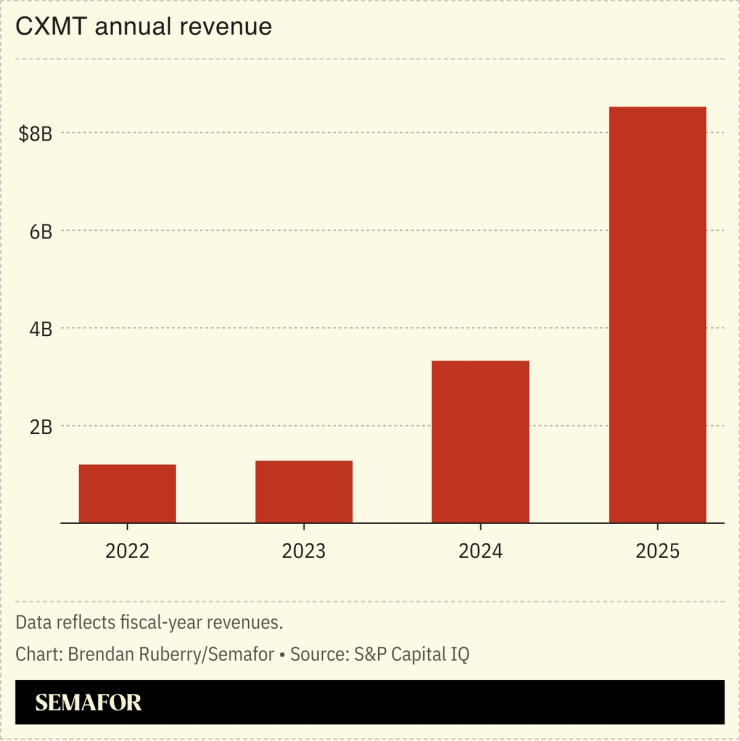 CXMT annual revenue