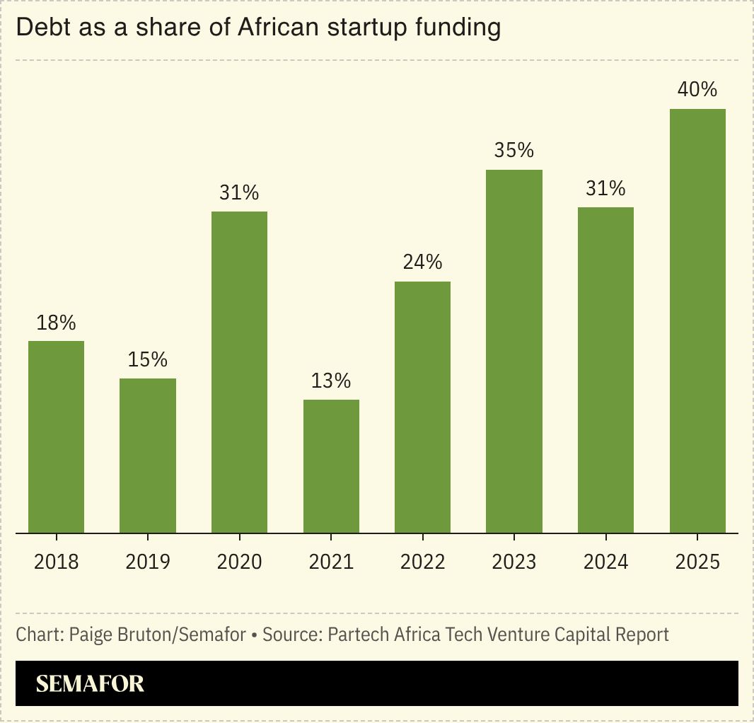 A chart showing debt as a share of African startup funding.