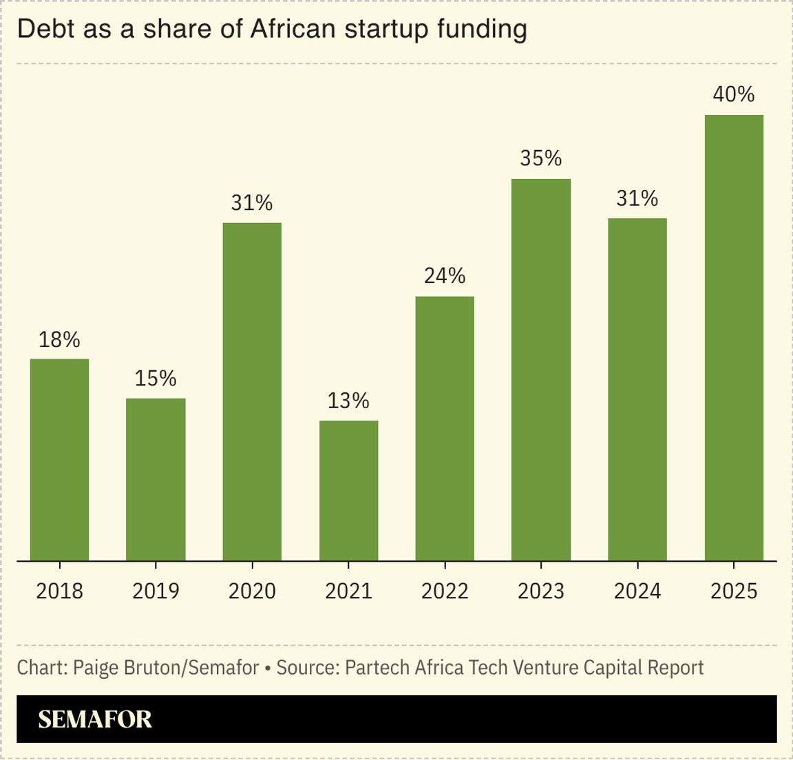 A chart showing debt as a share of African startup funding.