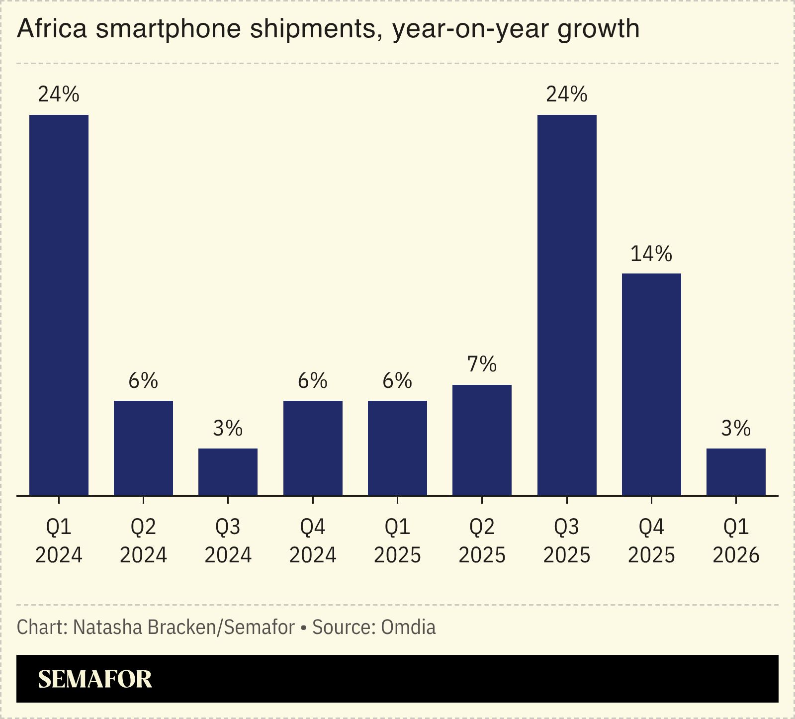 A chart showing Africa smartphone shipments.