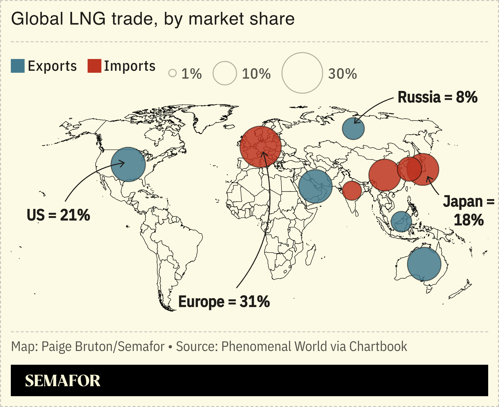 A chart showing the global LNG trade by market share.