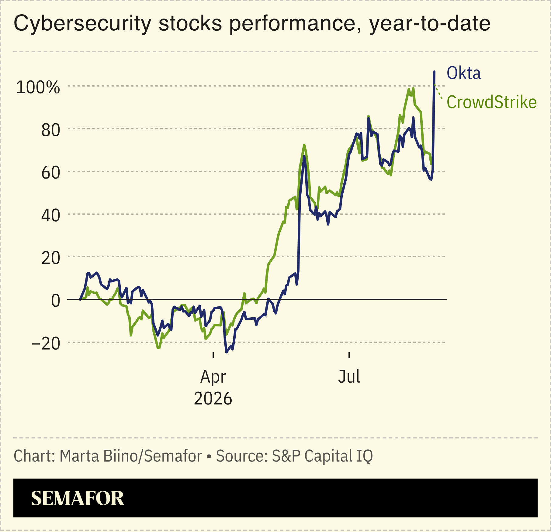 A chart showing the stock performance of Okta and CrowdStrike in 2026.