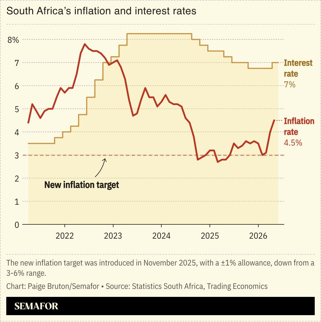 A chart showing South Africa’s interest and inflation rates.