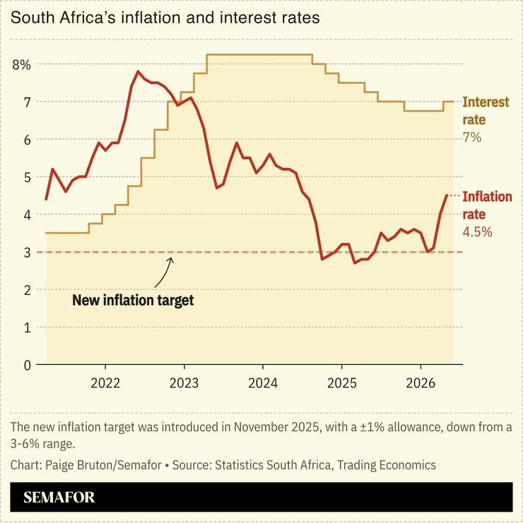 A chart showing South Africa’s interest and inflation rates.
