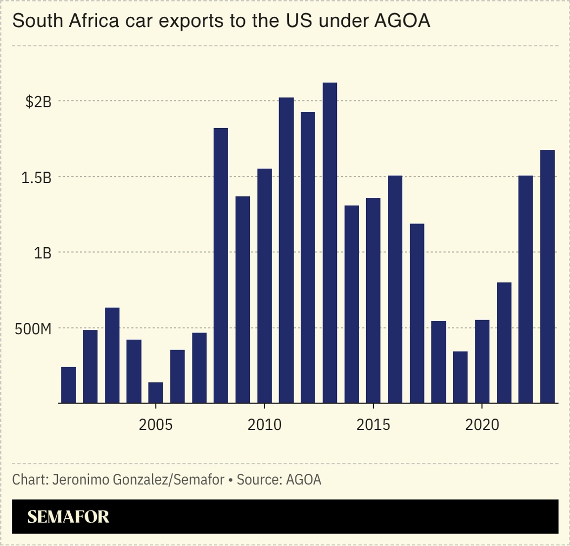 A chart showing South Africa car exports to the US under AGOA.