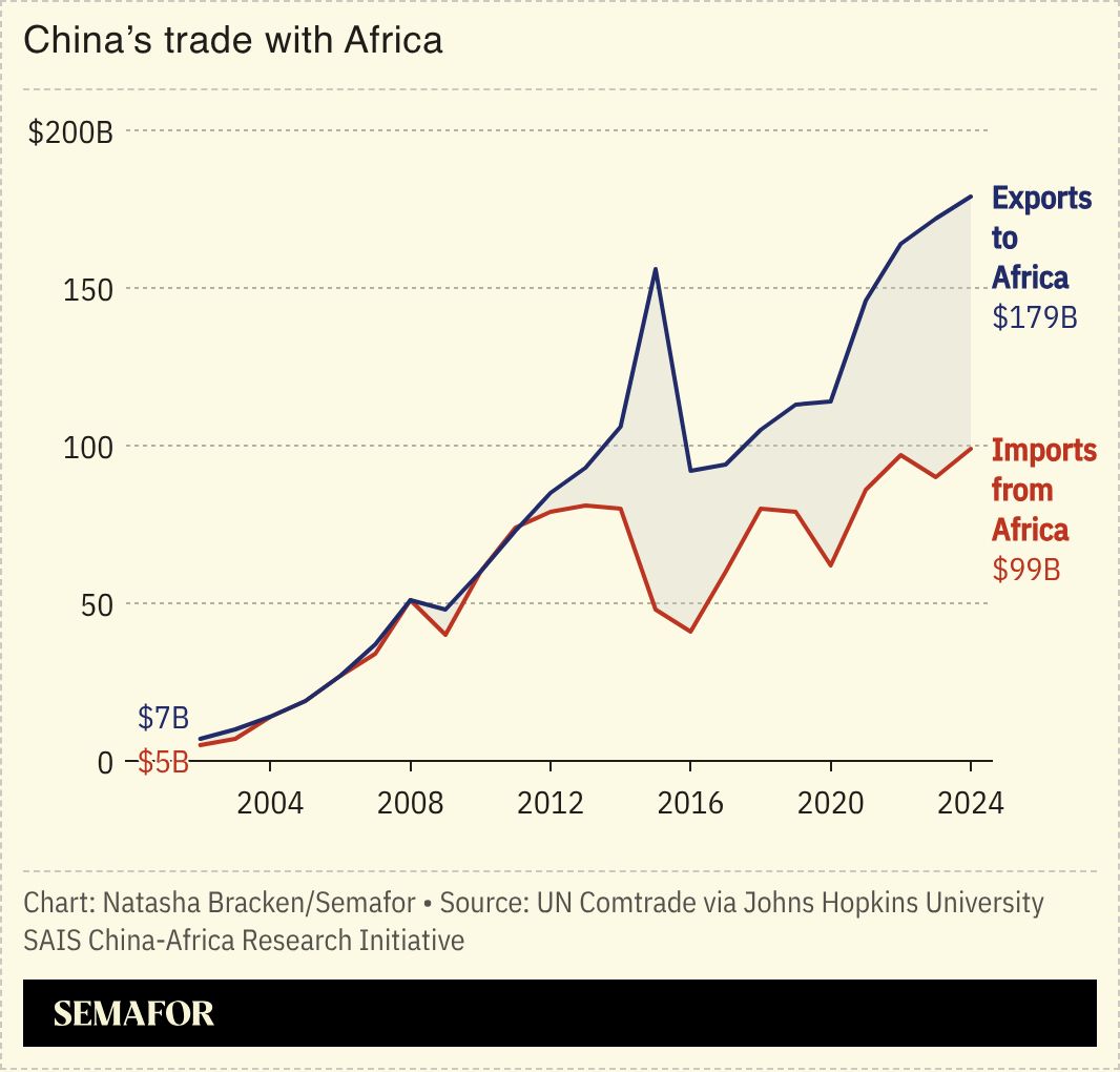 A chart showing China&rsquo;s trade with Africa yearly.