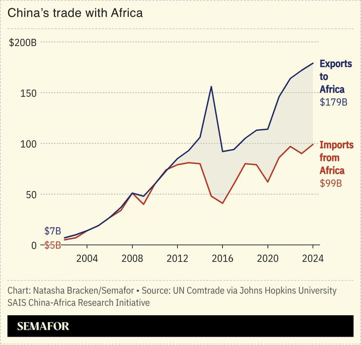 A chart showing China’s trade with Africa yearly.