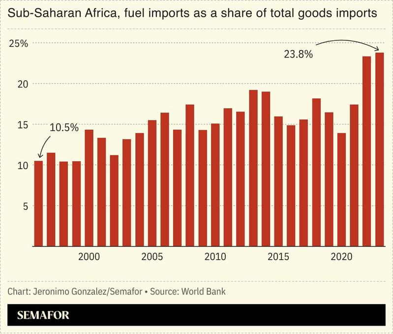 A chart showing sub-Saharan Africa’s fuel imports as a share of total good imports