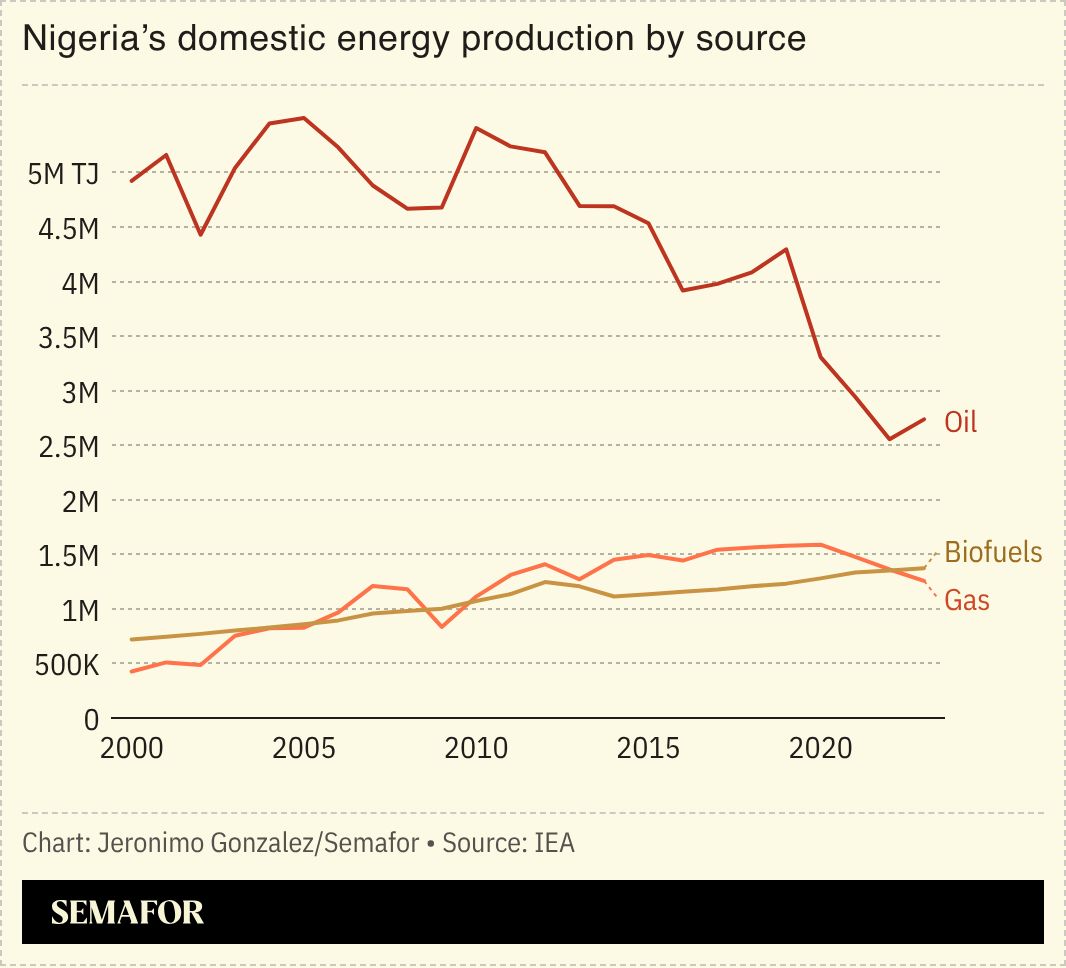 A chart of Nigeria’s domestic energy production by source. 