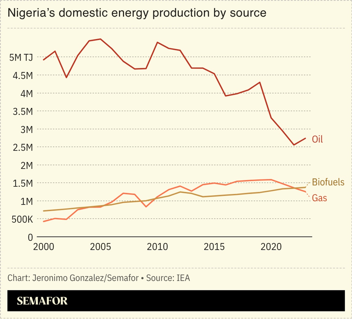 A chart of Nigeria’s domestic energy production by source.