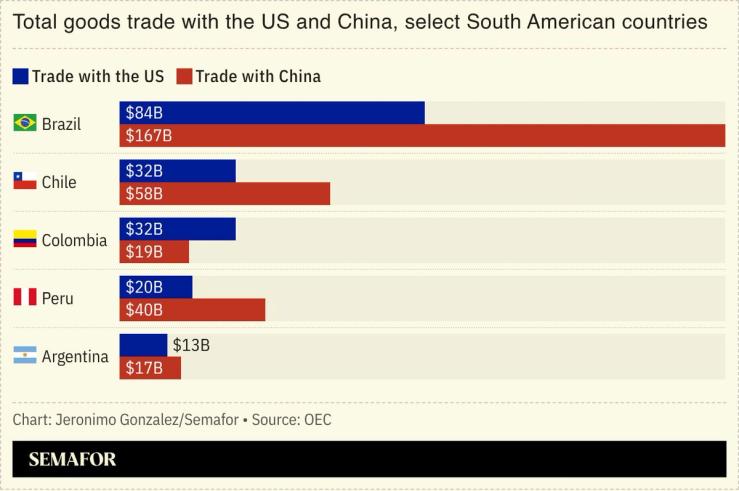 A chart showing US and Chinese trade with select LatAm countries.