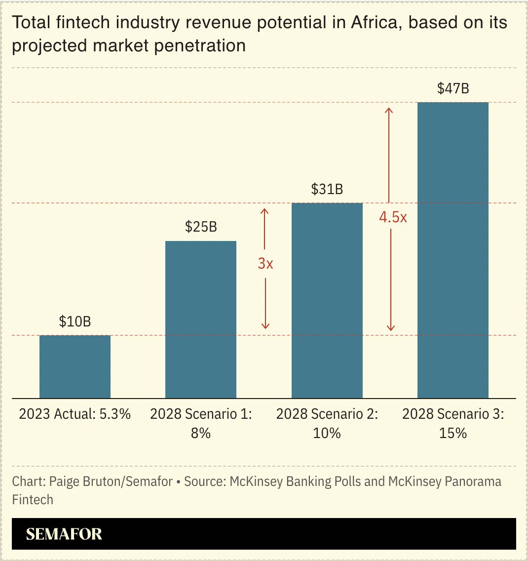 A chart showing the total fintech industry revenue potential in Africa.