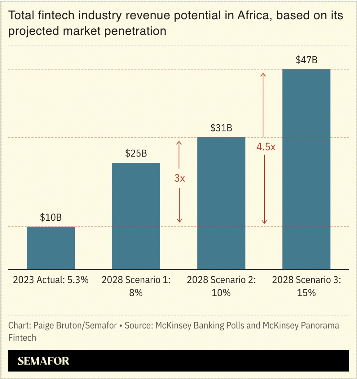 A chart showing the total fintech industry revenue potential in Africa.