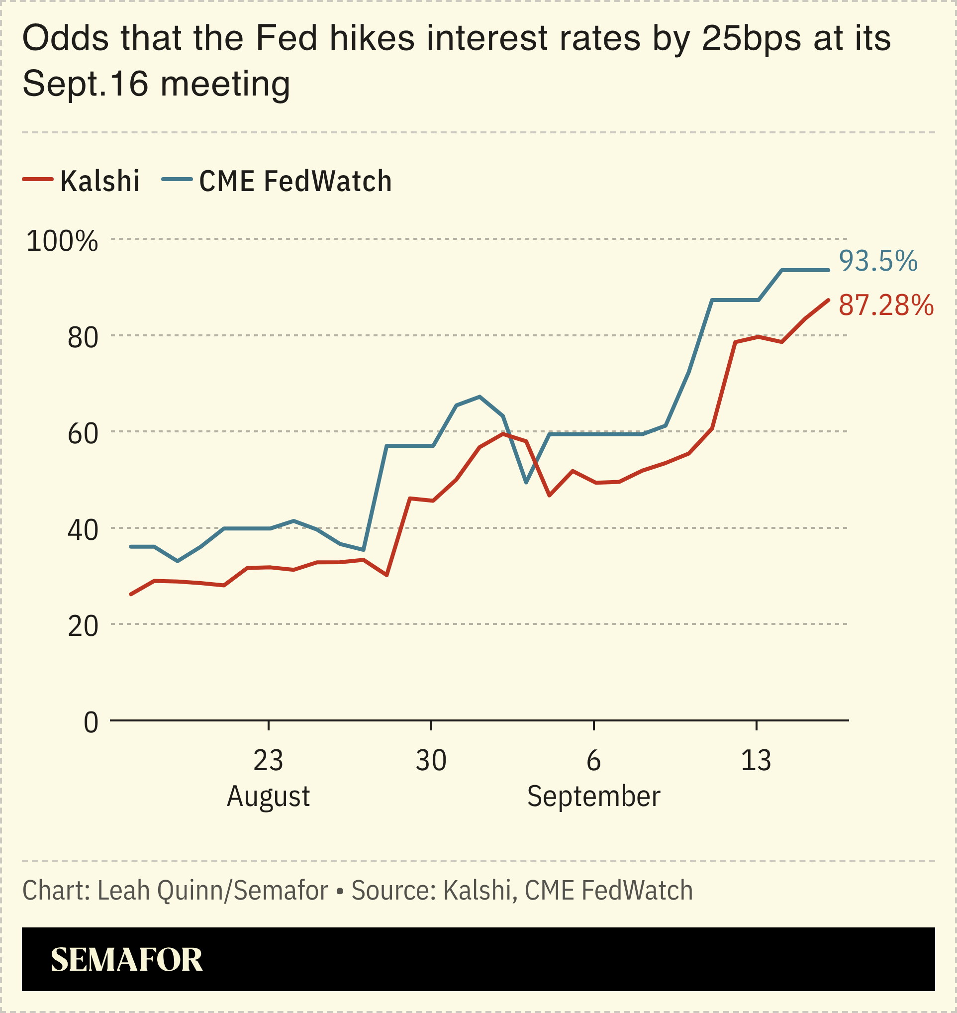 A chart showing the odds that the Fed raises interest rates at today’s meeting. 