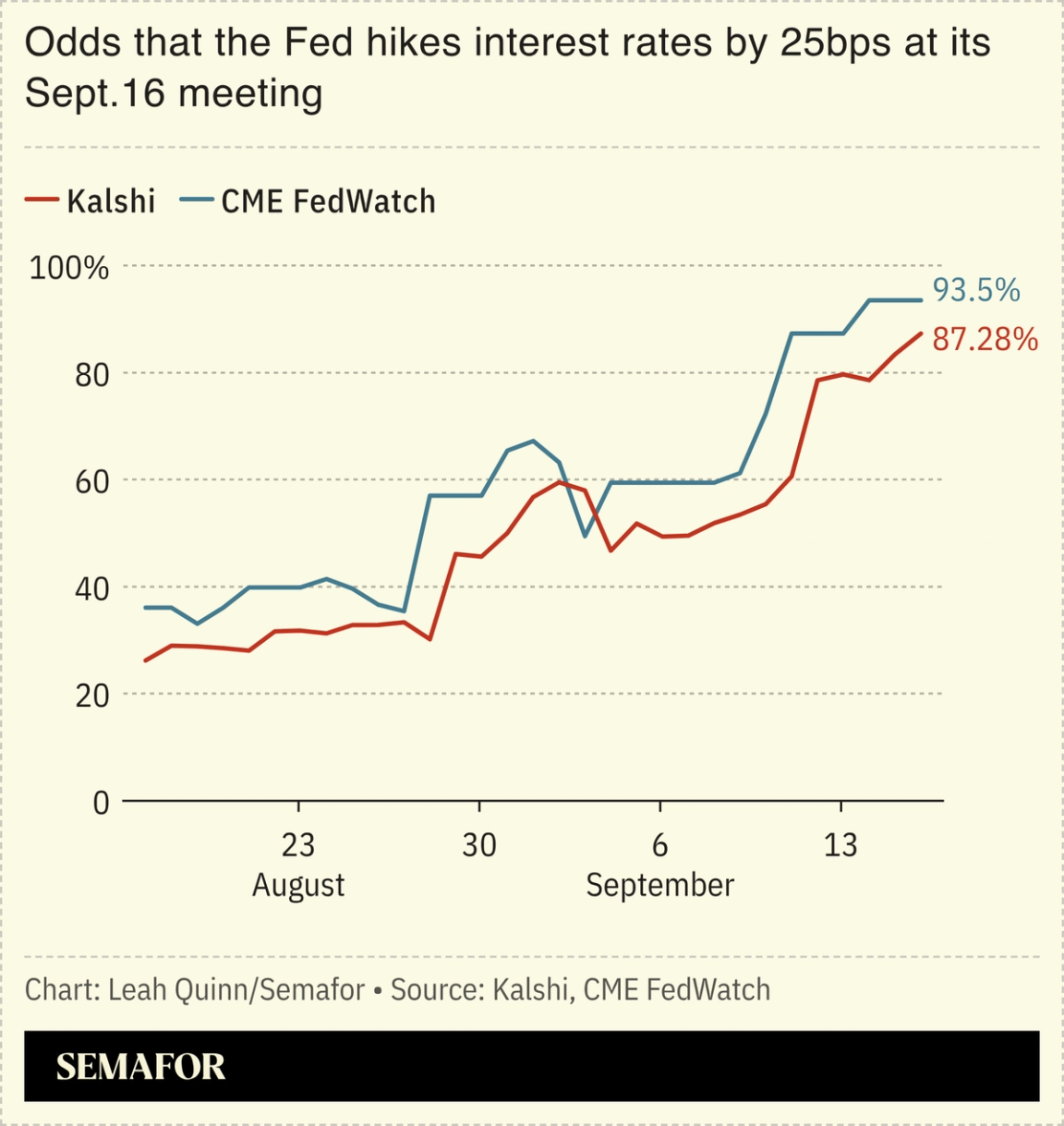 A chart showing the odds that the Fed raises interest rates at today’s meeting.