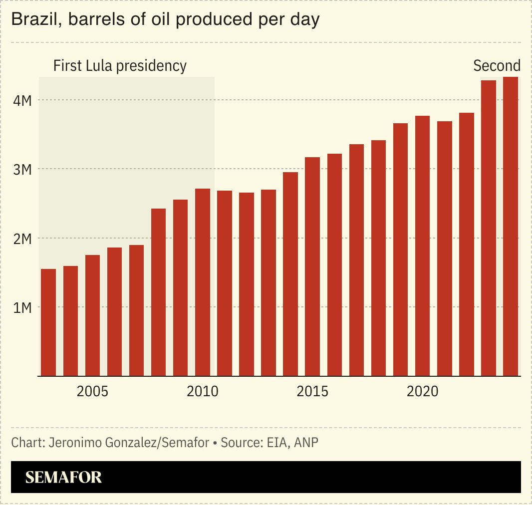 A chart showing the number of barrels of oil produced daily in Brazil. 