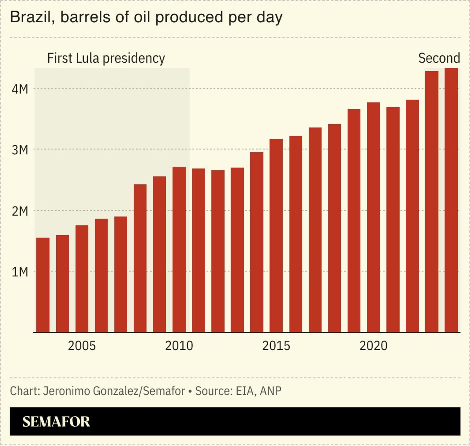 A chart showing the number of barrels of oil produced daily in Brazil.