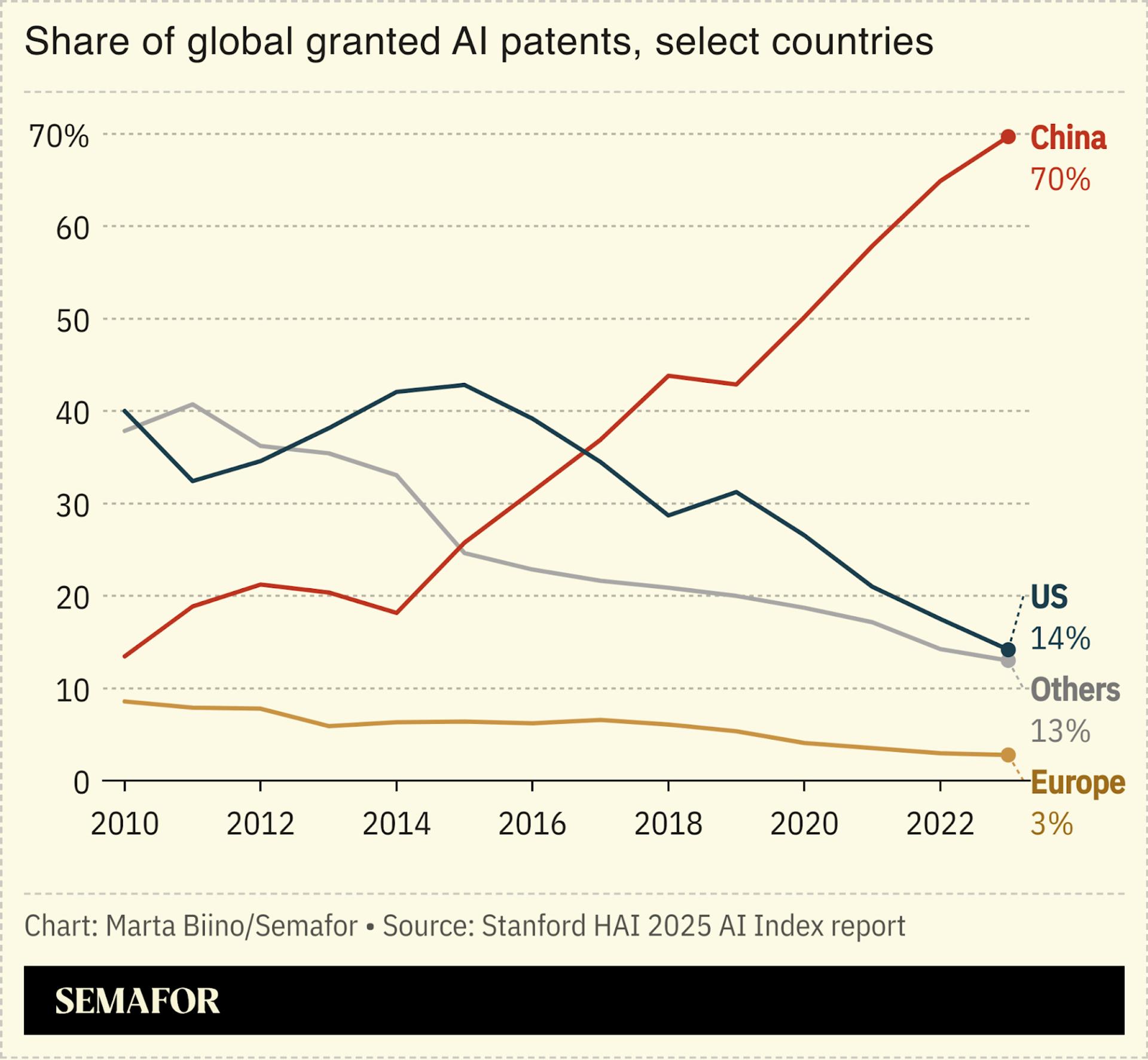 A chart showing the share of total granted AI patents by country.