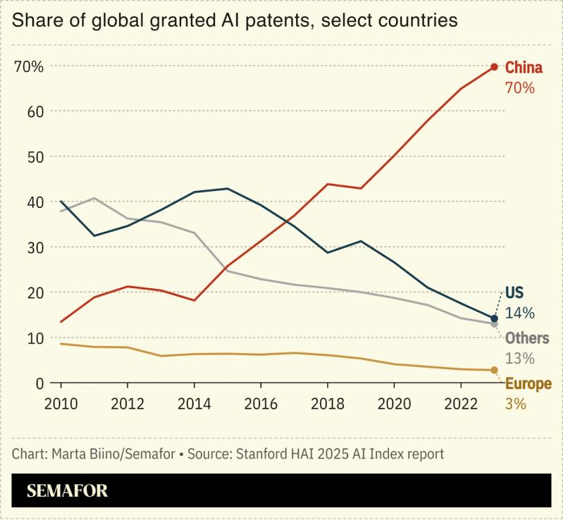 A chart showing the share of total granted AI patents by country.