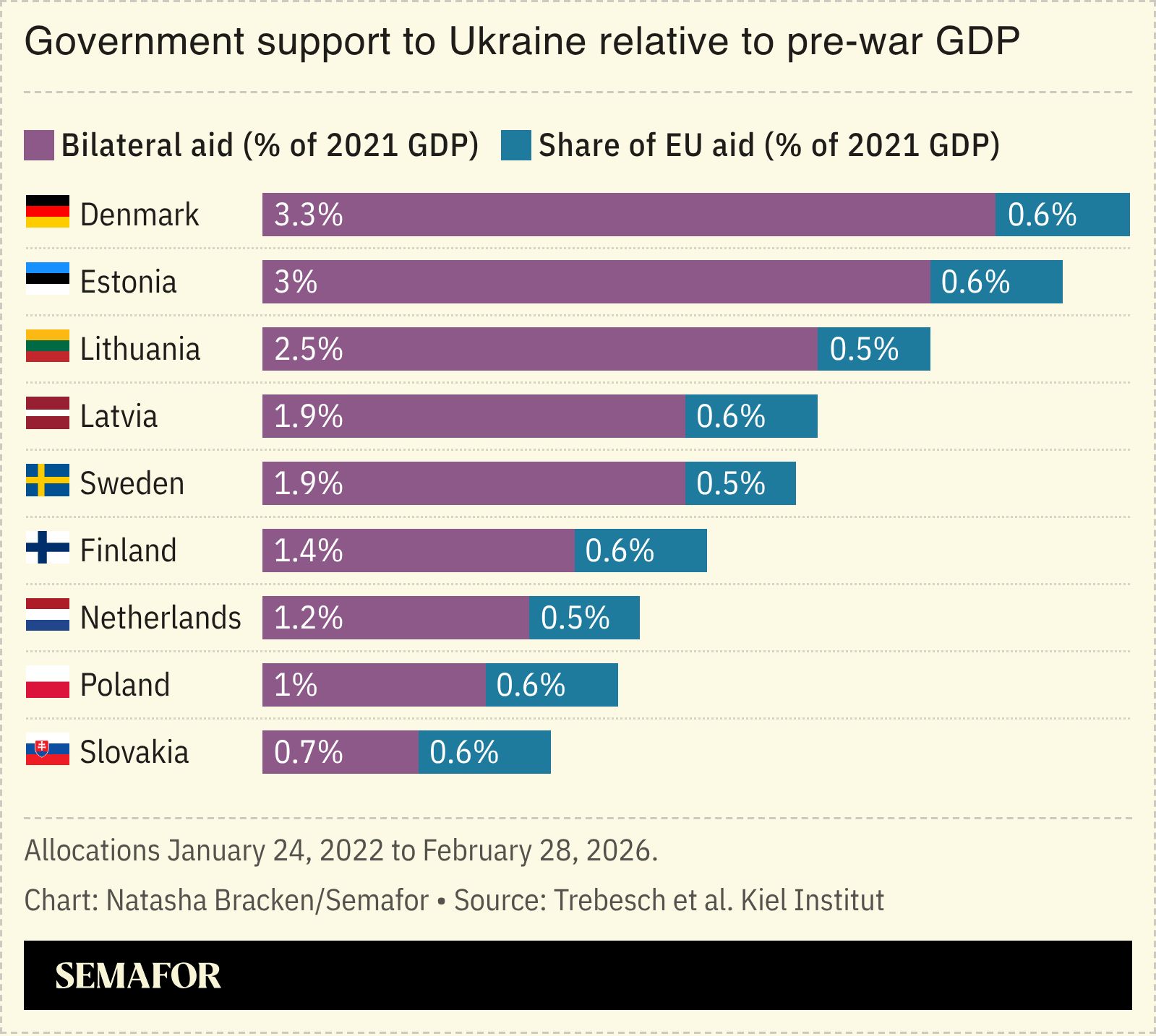 A chart showing government support to Ukraine relative to pre-war GDP.
