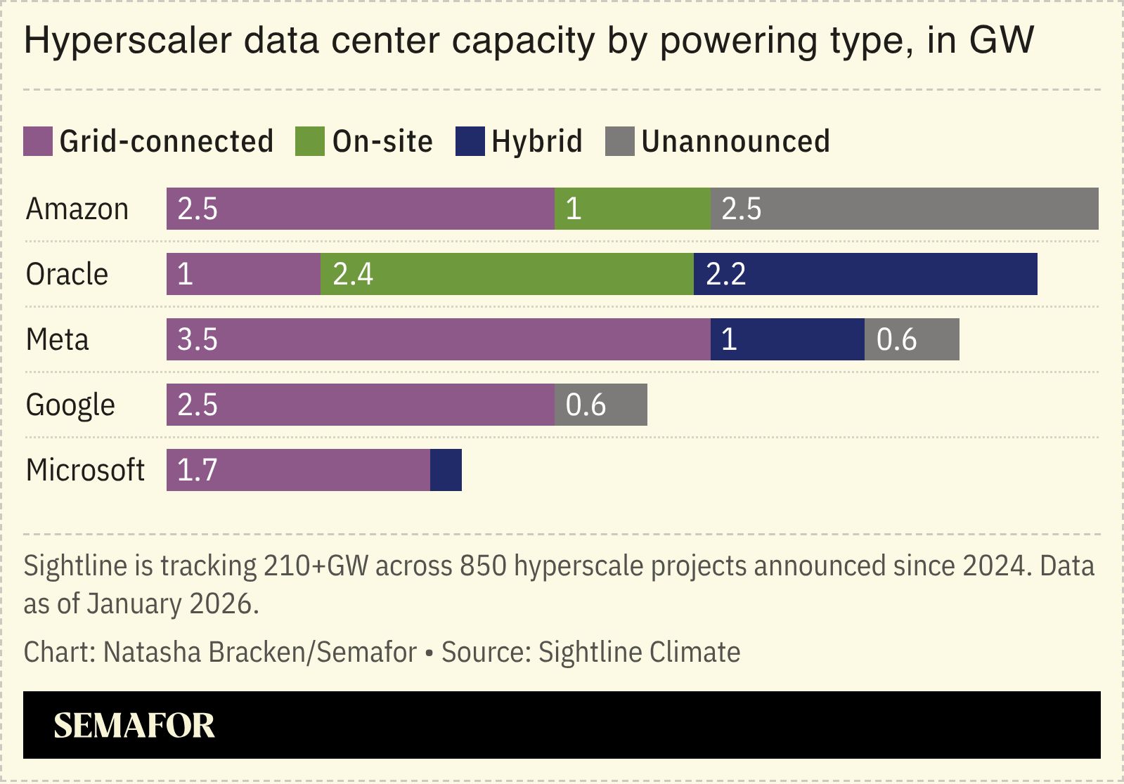 A chart showing hyperscaler data center capacity. 