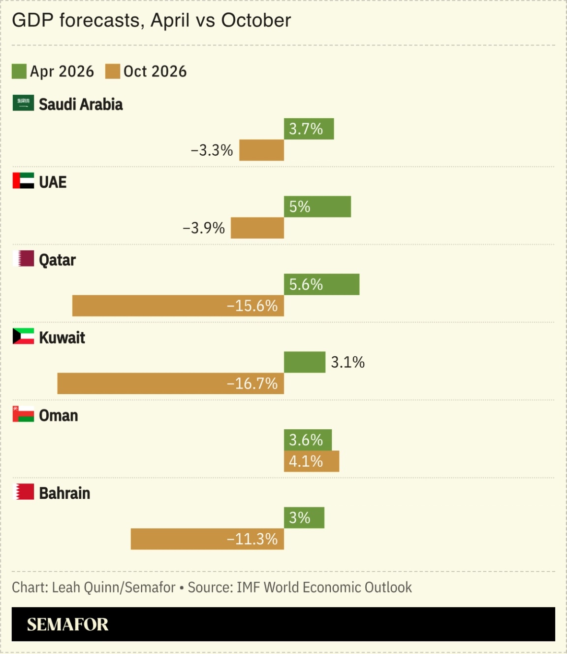 Chart showing GDP forecast change from April 2026 to October 2026.