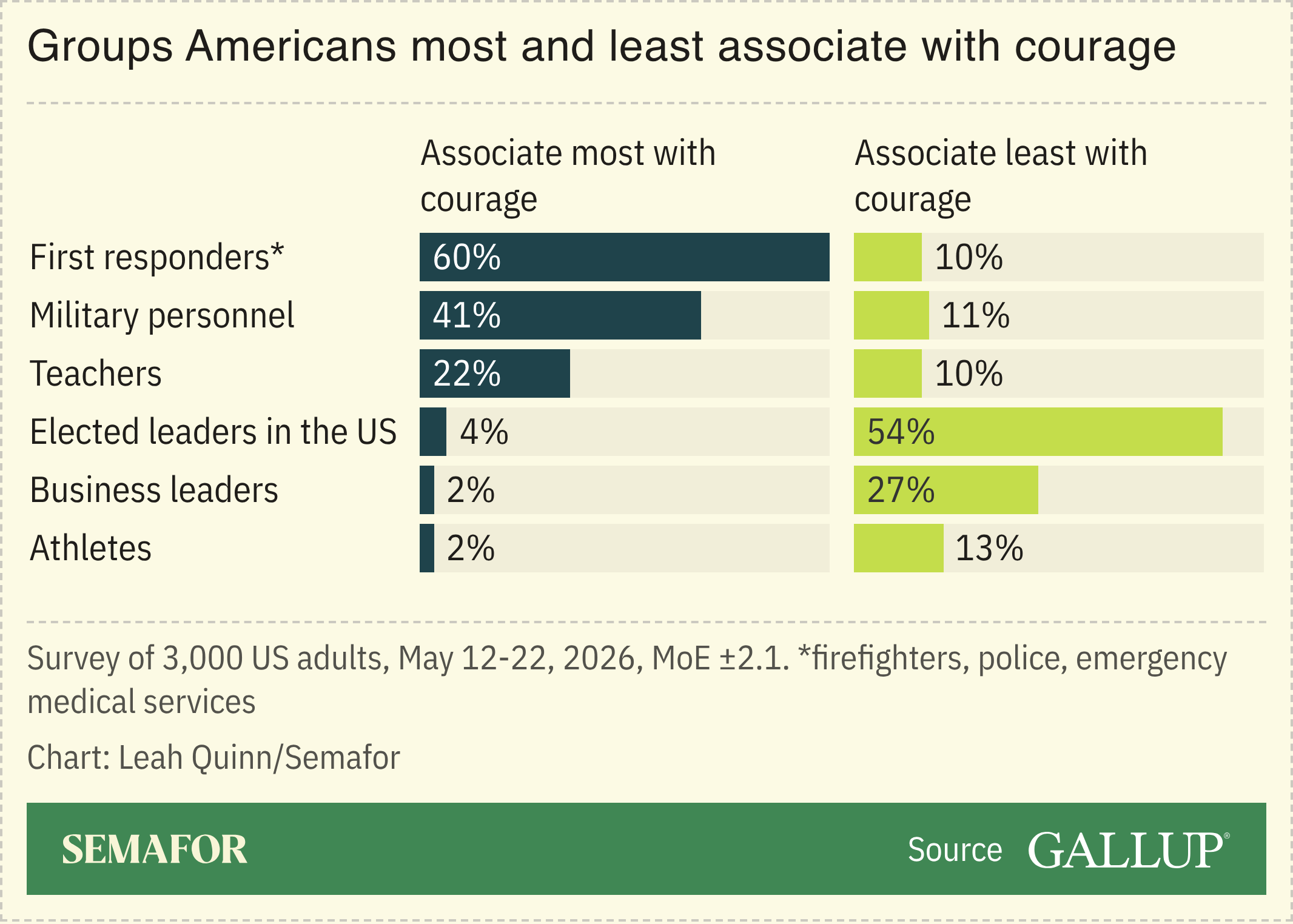 A chart showing groups that Americans most and least associate with courage.