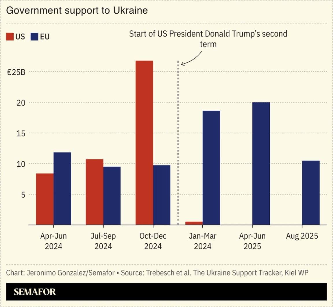 A chart showing US and EU support for Ukraine.