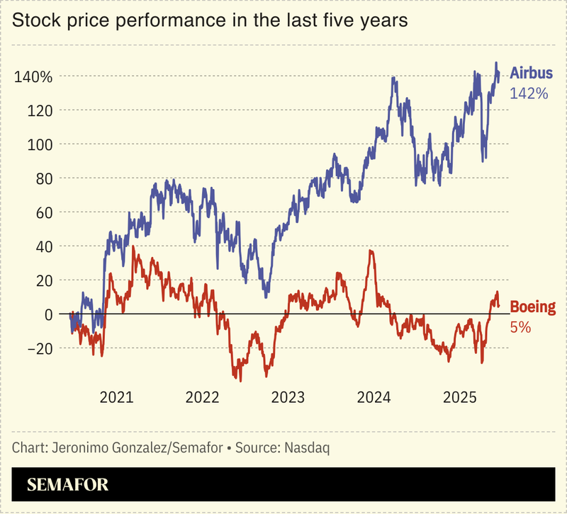 A chart comparing Airbus’ and Boeing’s stock price performance in the last five years.