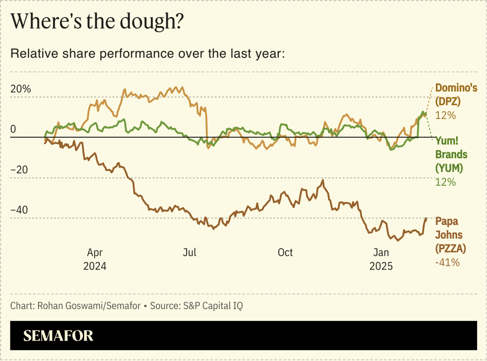 A chart showing the stock price performance of Domino’s, Papa Johns, and Pizza Hut-parent Yum! Brands.