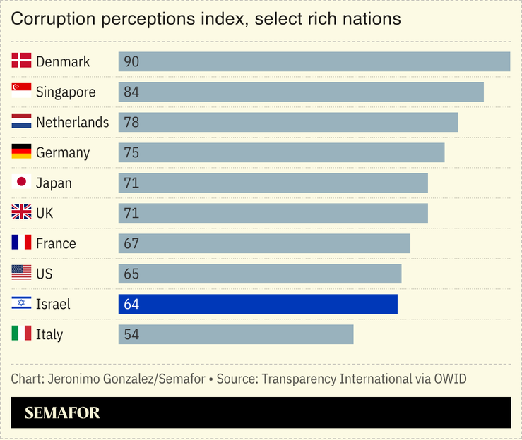 A chart showing corruption perceptions index scores for select developed nations.