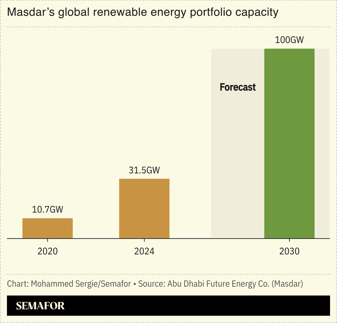 A chart showing Masdar’s renewable energy capacity to 2030.