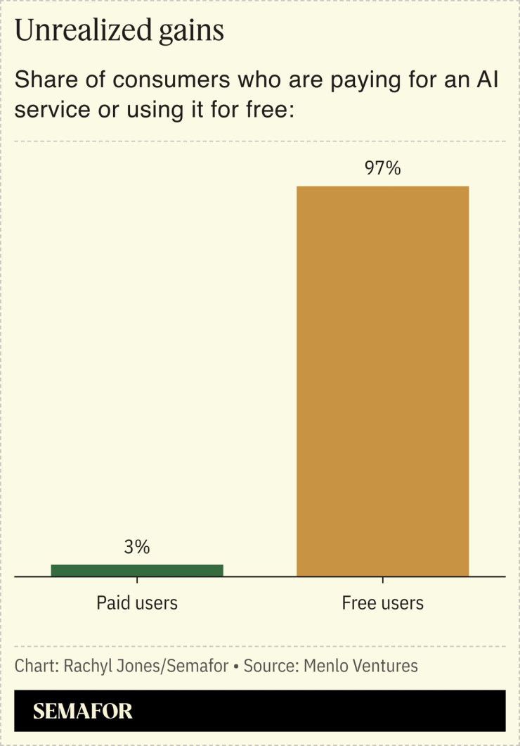 A chart showing the share of consumers who pay for an AI product versus use its free version.