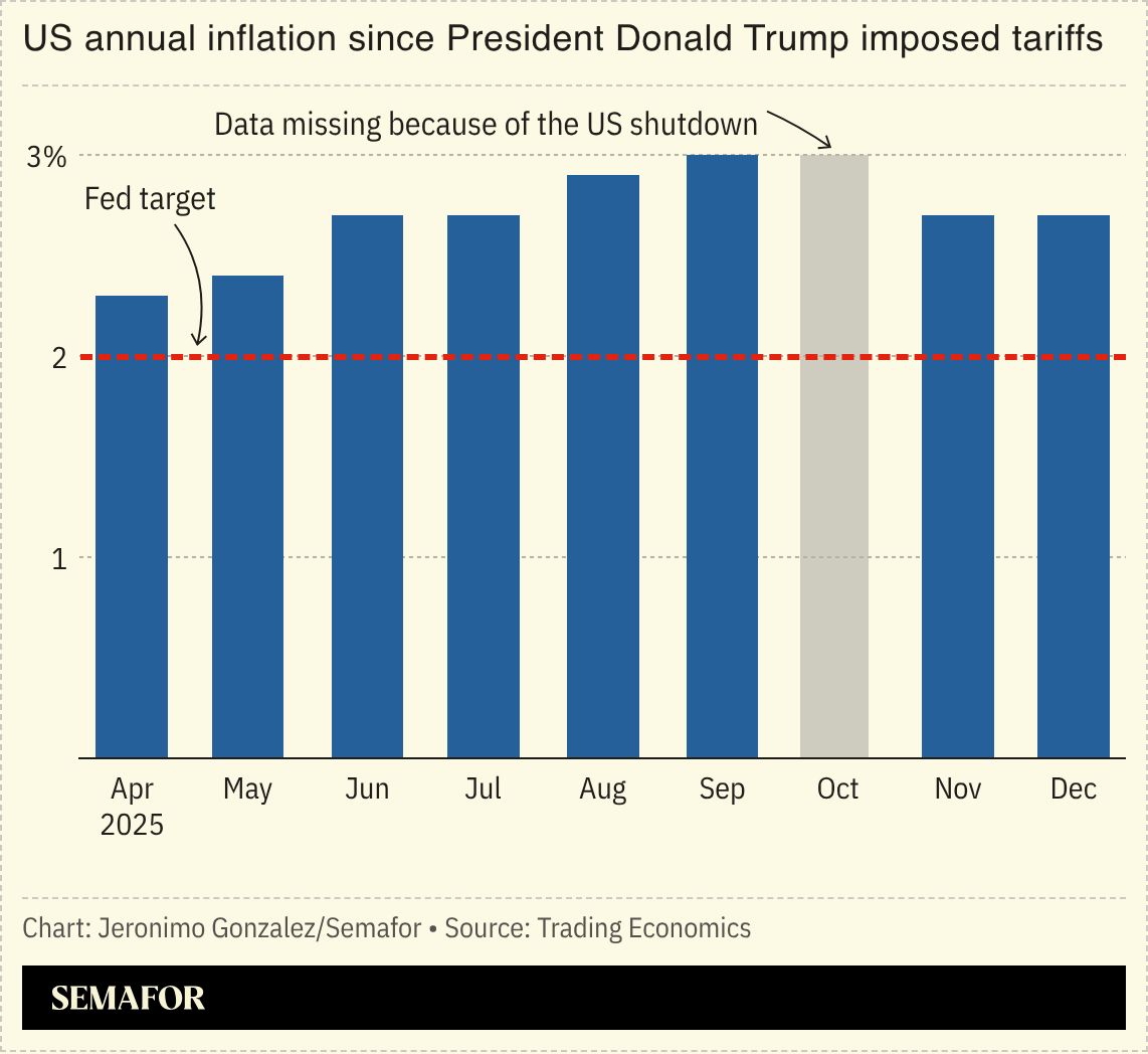 A chart showing the US inflation rate since April 2025. 