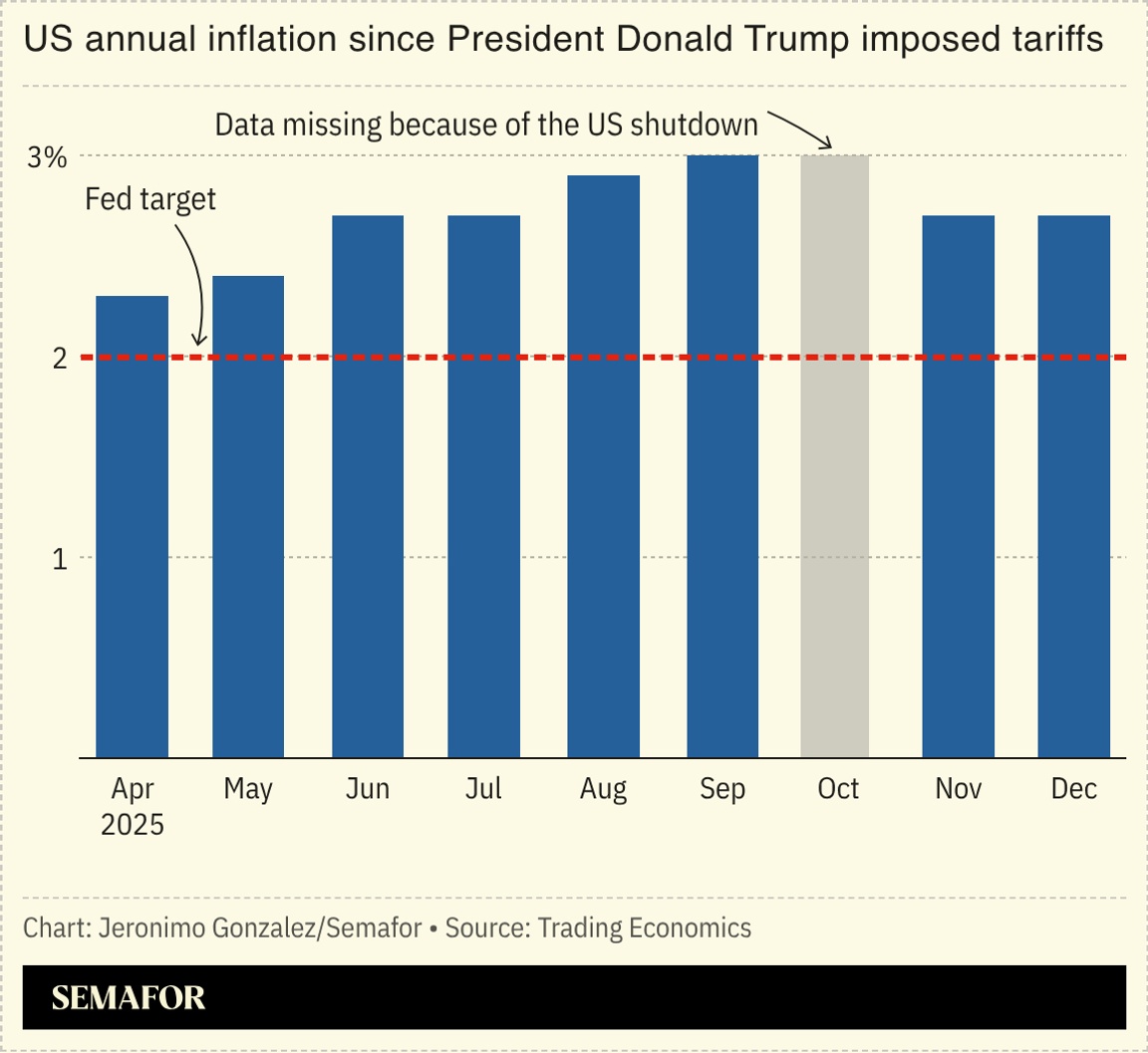 A chart showing the US inflation rate since April 2025.