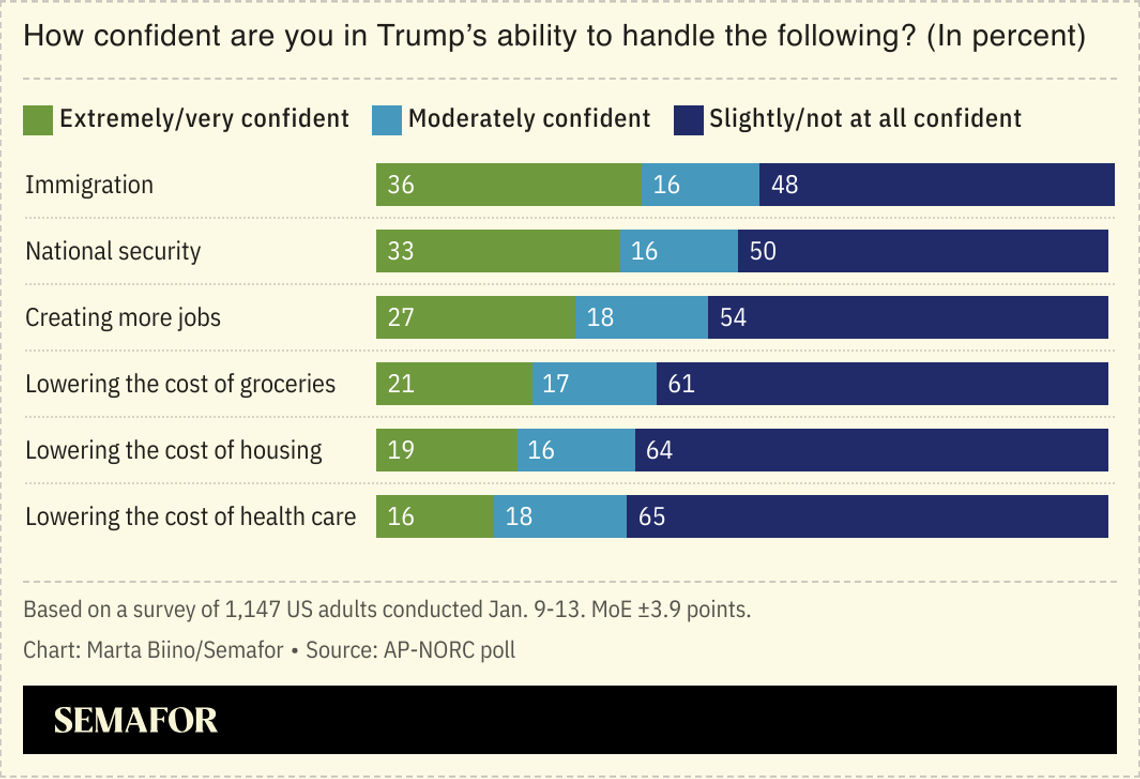 A chart showing a survey asking US adults how confident they are in Trump’s ability to handle certain issues, including immigration and lowering the cost of groceries and housing.
