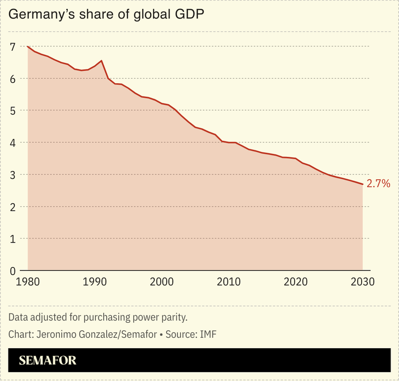 A chart showing Germany’s share of global GDP.